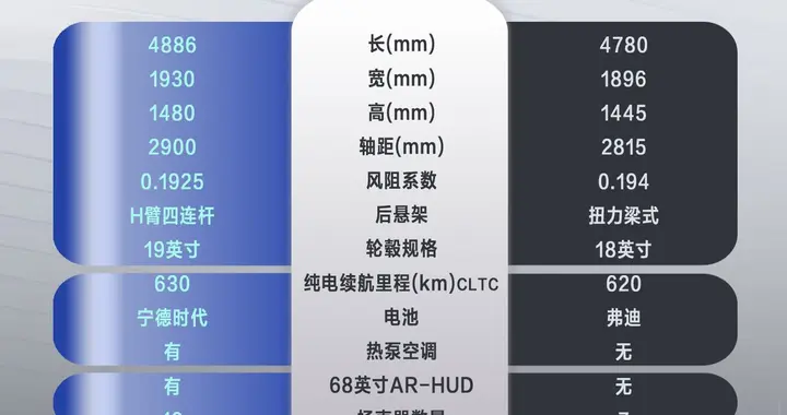 别怪我没提醒！极狐全新阿尔法S5已开售，同级对手慌不慌？