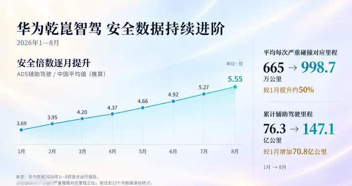 华为乾崑智驾：安全数据进阶与高阶演进的坚实铺垫