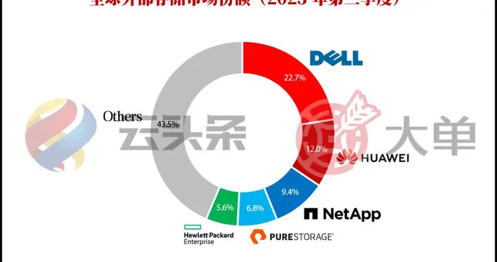 戴尔 128 亿、华为 67 亿、NetApp 53 亿、Pure 3...