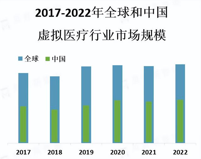 虚拟医疗市场的增长受到疗资源不足、医疗成本上升等因素推动
