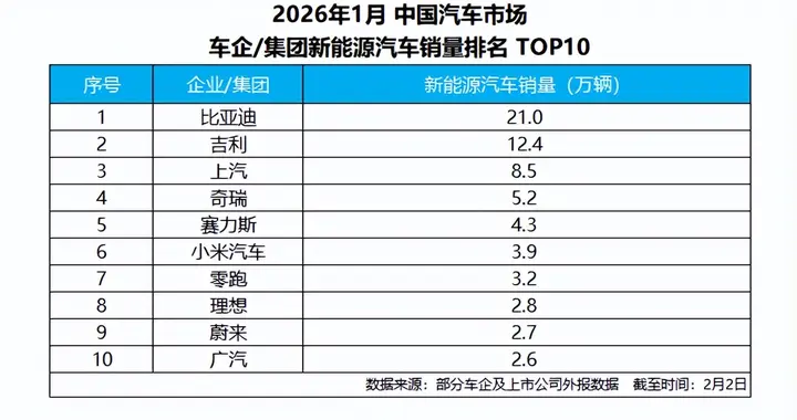 比亚迪1月销量破21万，蝉联新能源汽车销量冠军