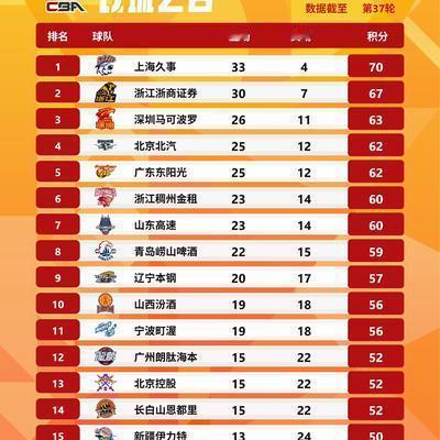 体坛风云sport：山东高速最终能排第几