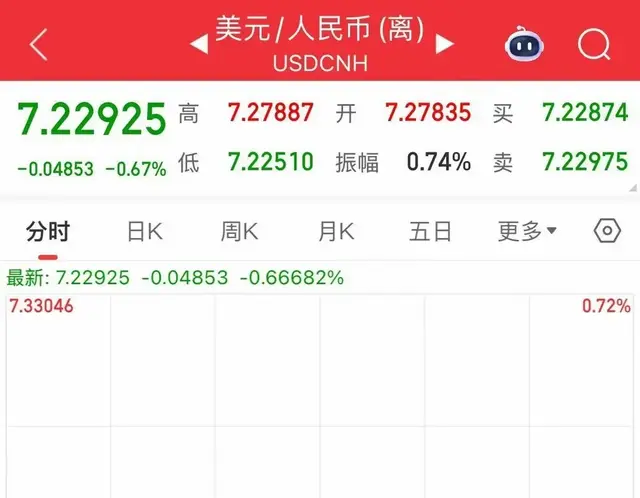 离岸人民币大涨500点，看好中国资产？