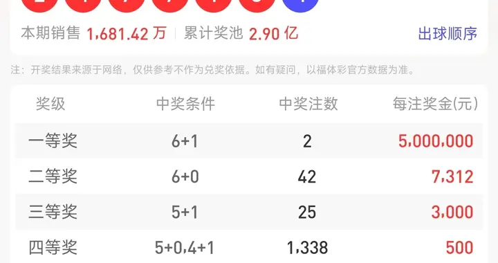 七星彩25133期爆2注500万！福建四川各中1注