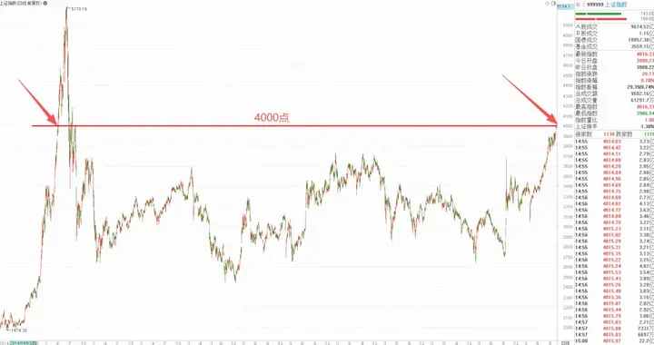 又见4000点，这次是不是不一样了？