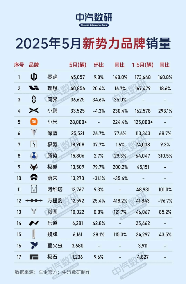 新势力品牌5月销量榜：零跑蝉联榜首，小鹏年度完成率唯一达标
