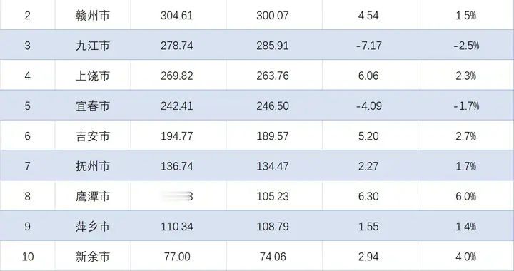 江西各地2025年1-10月财政收入：南昌接近500亿，九江险守前三