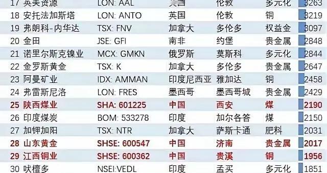 紫金矿业还是很牛的