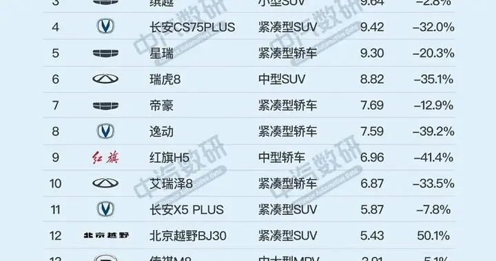 前三季度国内汽车销量，燃油车近乎腰斩，比亚迪销量断崖领先