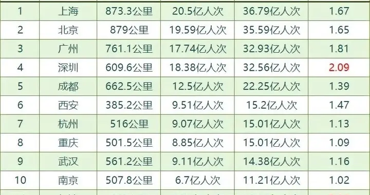 郑州济南西安都说自己是北方第一省会，从地铁客流看，三城差距大