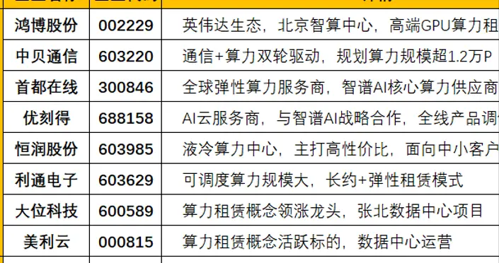 突发，盘后大利好，很强！算力租赁，周五或继续走主升浪（附股）