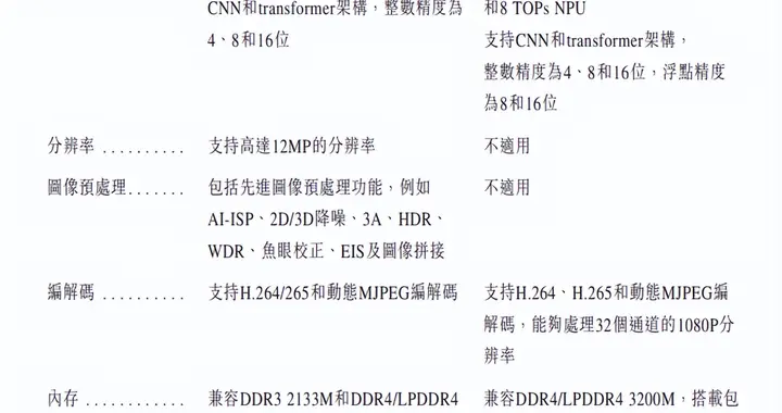 星宸科技拟赴港IPO，视觉AI SoC全球出货，安防第一、机器人第二