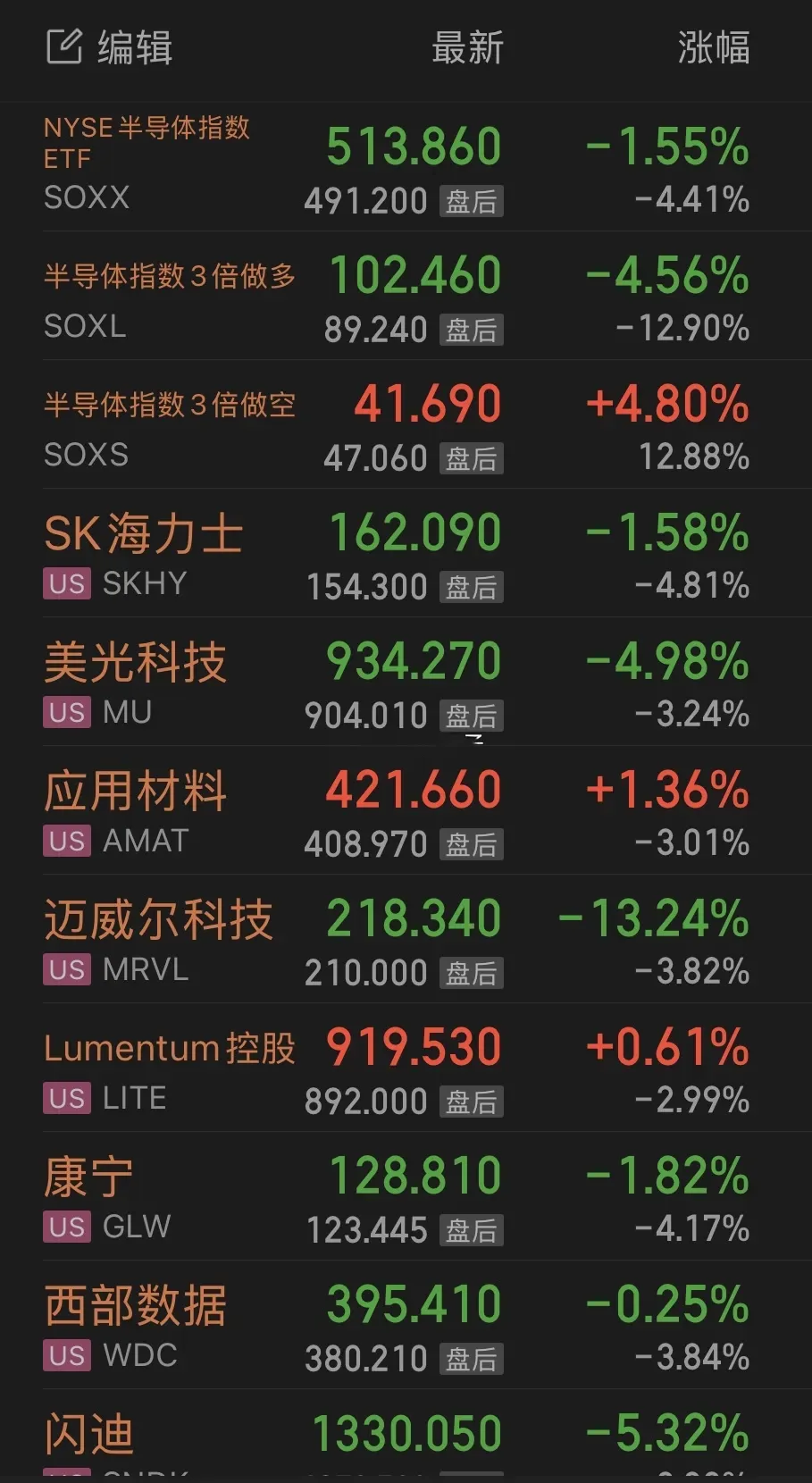 海外科技财报雷，一个接着一个炸！ 美股盘后继续杀半导体，费城半导体指数...
