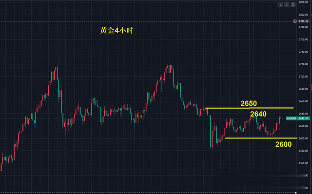 黄金，震荡何时破？