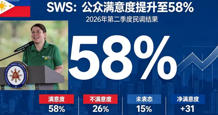 最新民调：弹劾风波中，莎拉满意度不降反升
