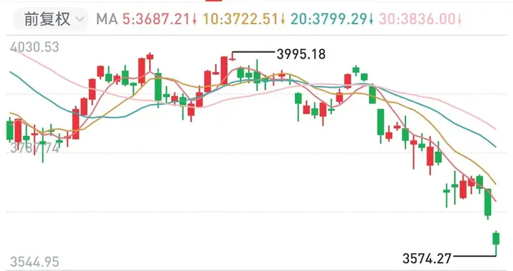 A股重挫失守3600点，有哪两板块上涨？美股美债黄金为何也大跌？