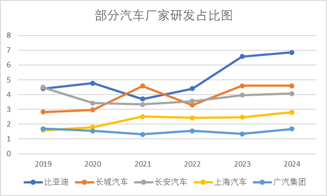 比亚迪：研发占比决定了竞争优势