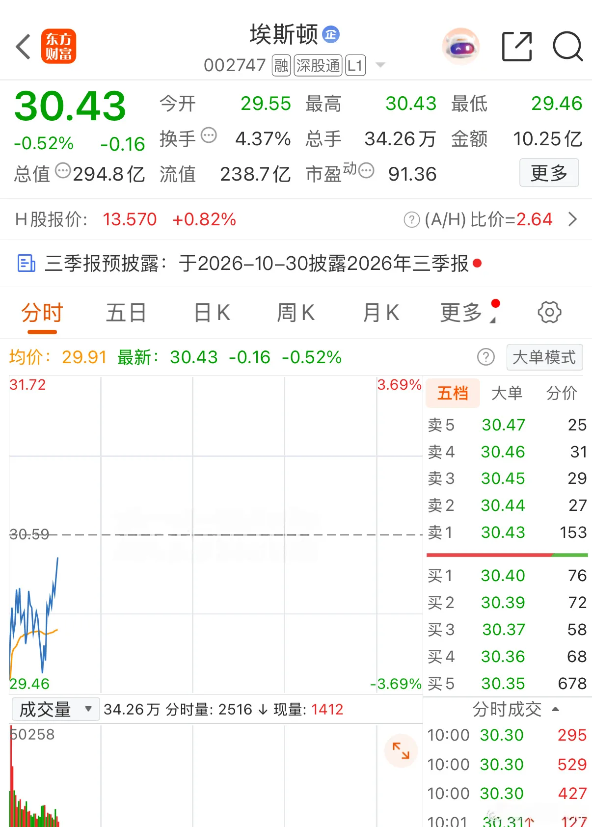 今日动向：天娱调入埃斯顿，短线关注一把！