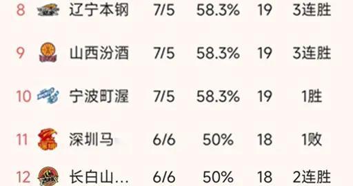 CBA排名一夜大变！浙江3连胜，广州第7，福建第15，四川13连败