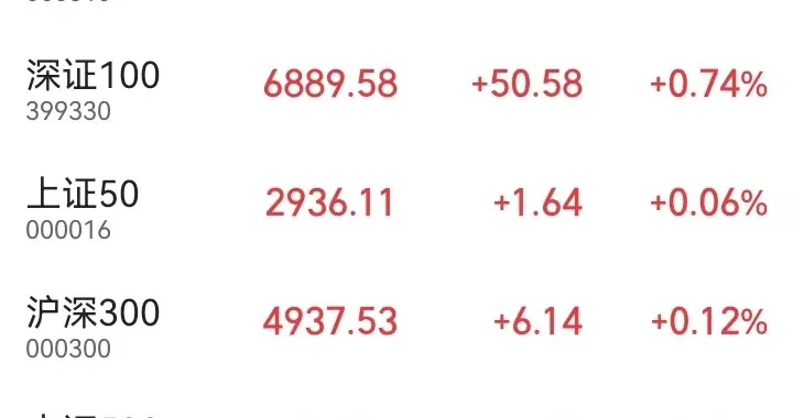 科创50半日暴涨3.6%，但3400+个股在跌！这组分裂数据，你怎么看