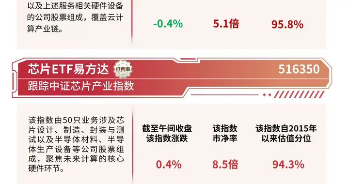 算力迭代催生先进封测扩产需求，半导体设备ETF易方达（159558）半...