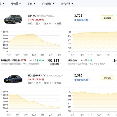 鲤鱼侃车：3月份的车型销量，一些新的特点