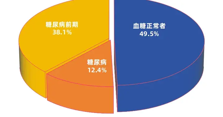 收藏！糖尿病“全身风险地图”：这些器官最先被高血糖 “盯上”，时间轴清晰可见