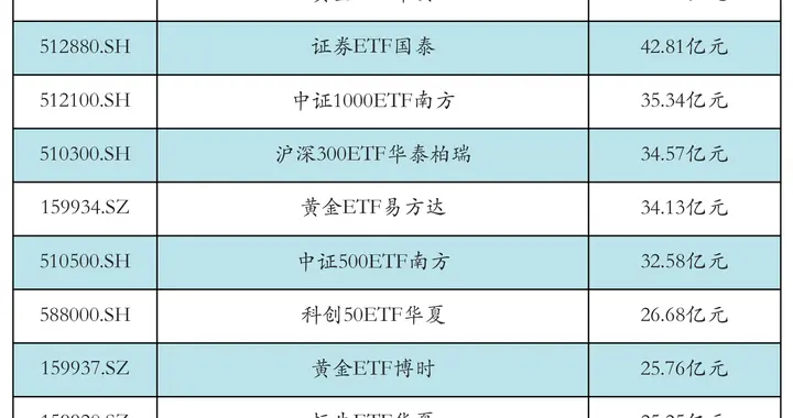 两市ETF两融余额增加2.17亿元丨ETF融资融券日报