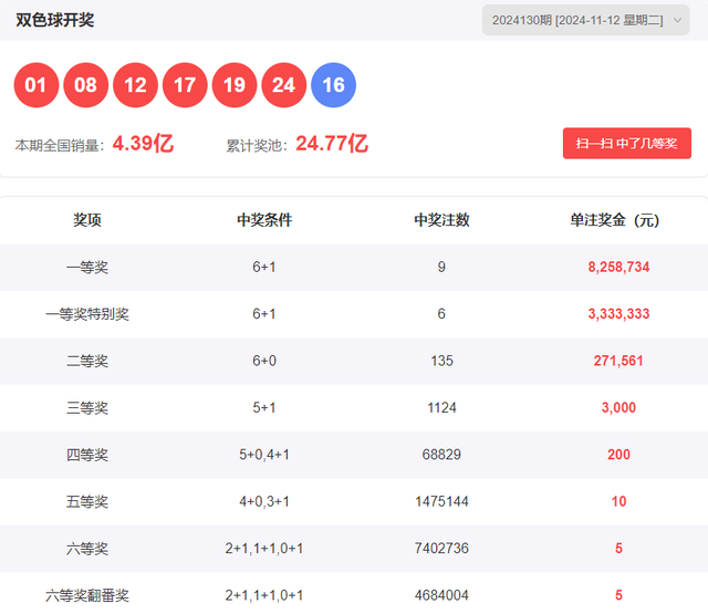 双色球号码预测；揭秘2024131的中奖密码。