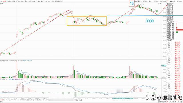 猴哥聊缠论：大盘上午冲高回落，放量上涨