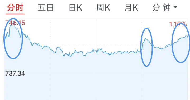 调整结束了吗？券商板块3月11日周三走势预测。