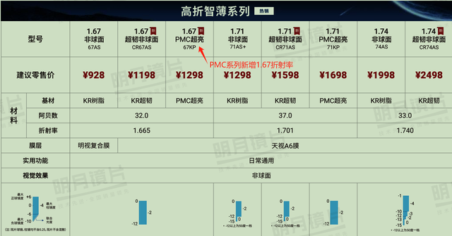 2025明月镜片有哪些更新？