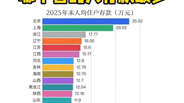 自在景空：东北真的沦落了？各省人均存款2