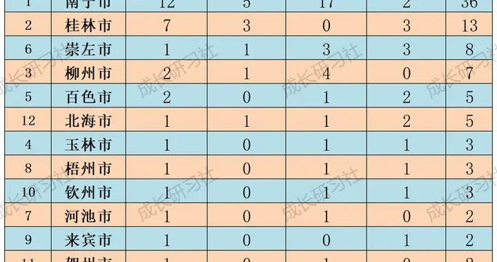 2026年广西93所高等院校城市分布表（截至2026年6月17日）