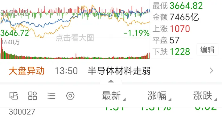 今天上证指数的小阳线收的很好，说明周五的低点是阶段性底部