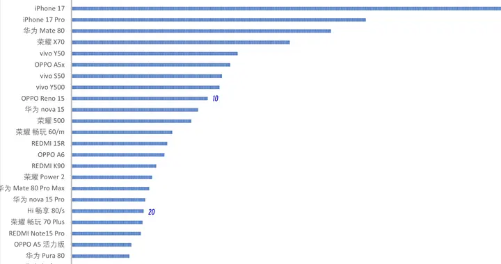 国内手机畅销榜更新：OPPO Reno15排名第十，第一名继续遥遥领先