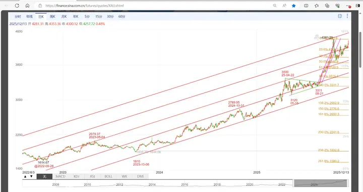 现货黄金：各级价格趋势与目标分析