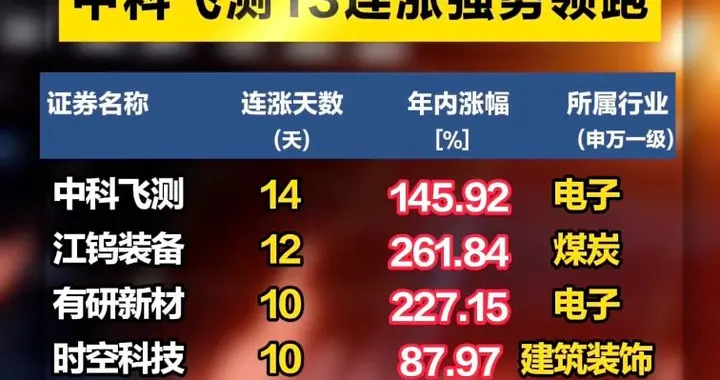连涨榜单出炉！中科飞测13连涨强势领跑