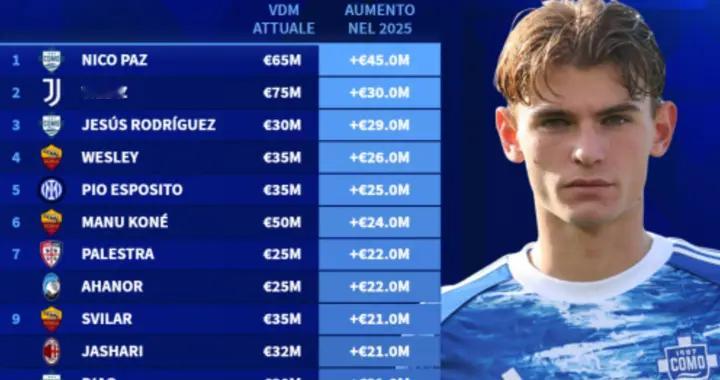 皮奥领衔国米三大升值先生 身价下滑最快双星竟同为28岁