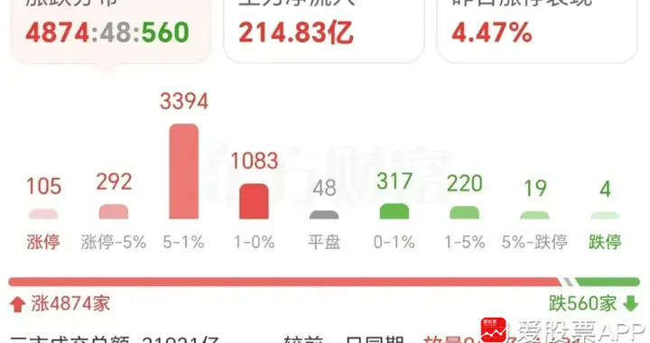 注意了，明后天A股有回调风险！