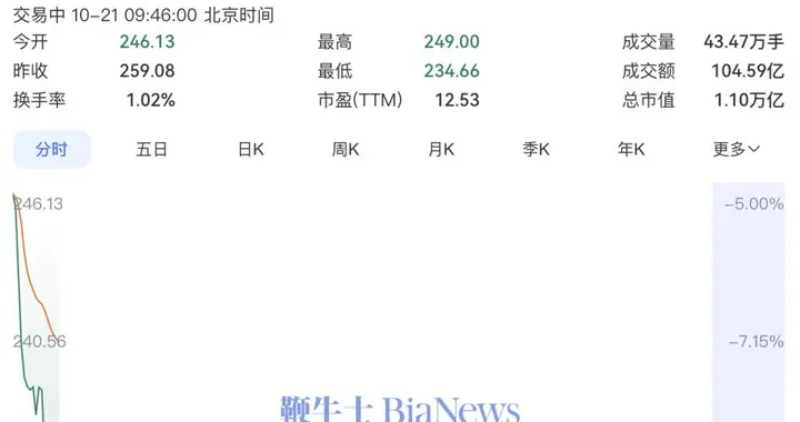 宁德时代跌超8%