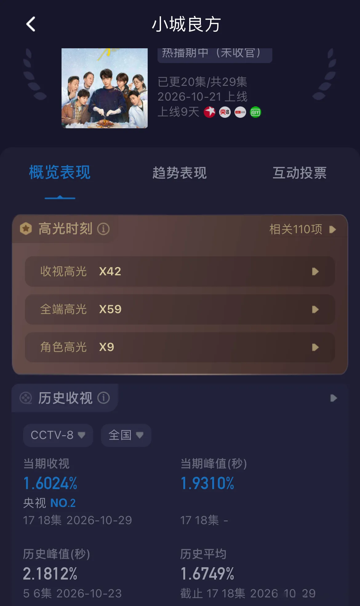 开播第9天，肖战小城良方收视率 央八17-18集酷云收视率1.6024...
