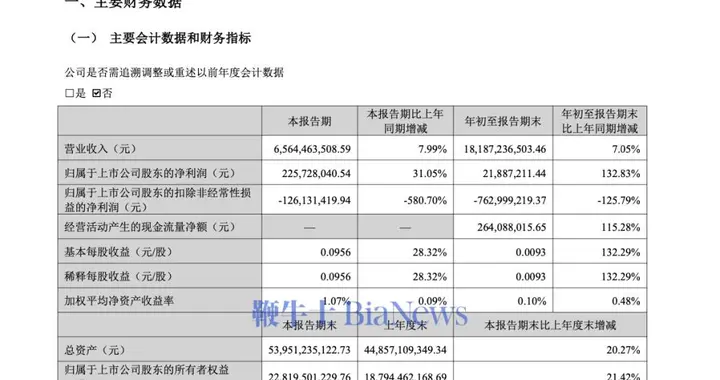 科大讯飞：前三季度净利润2188.72万元，同比增长132.83%