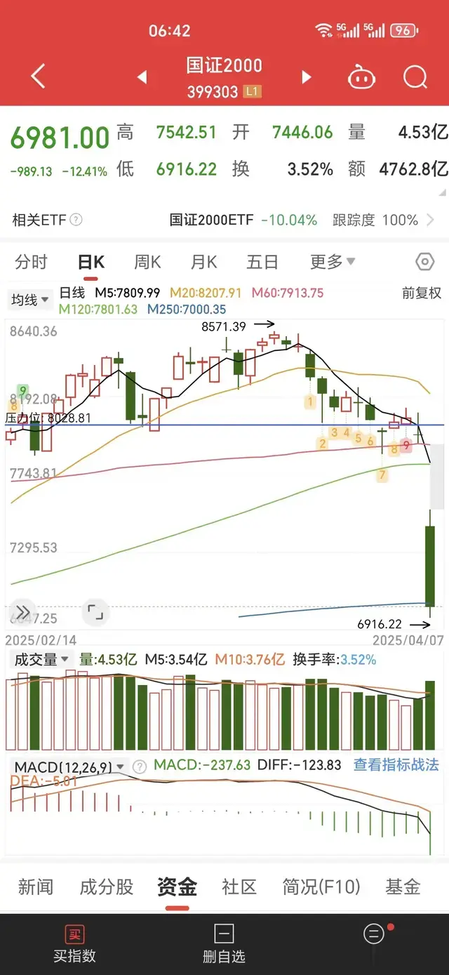 全球贸易战升级引爆A股黑色星期一2902股跌停6月反攻信号何时显现