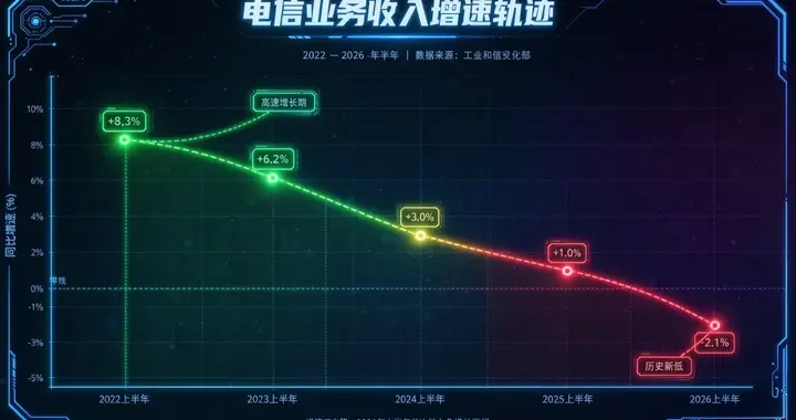 电信业收入下降2.1%，但人人都享受史上最奢侈通信红利！
