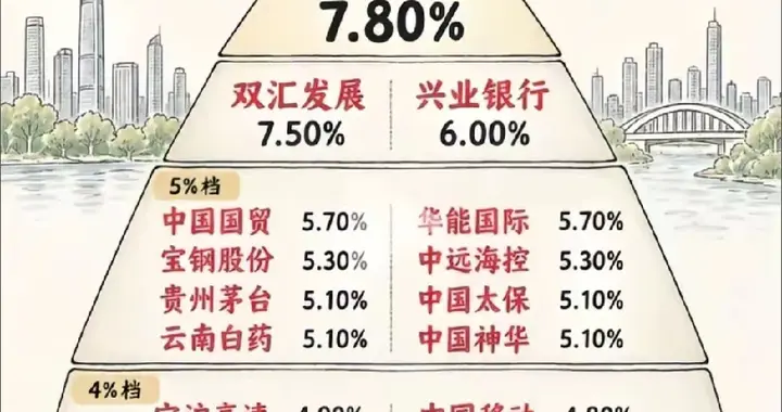 A股高股息金字塔，适合慢慢攒现金流的人