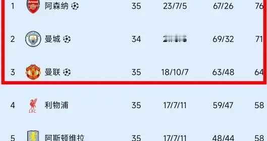 3-3！1-3！英超疯狂夜！曼城争冠梦碎，枪手笑纳大礼，积分榜出炉