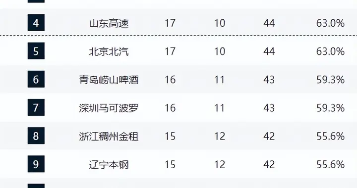 CBA爆大冷！北京四连胜被终结 四川遭27连败 积分榜排名更新