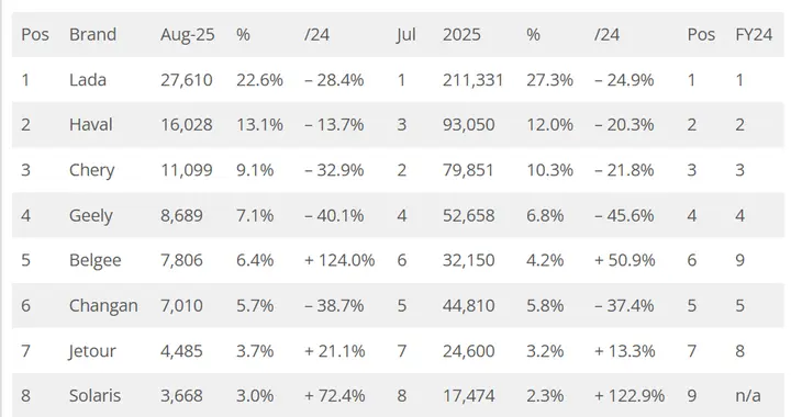 中国汽车等产品在俄罗斯卖得越多 俄年轻人就更喜欢韩国