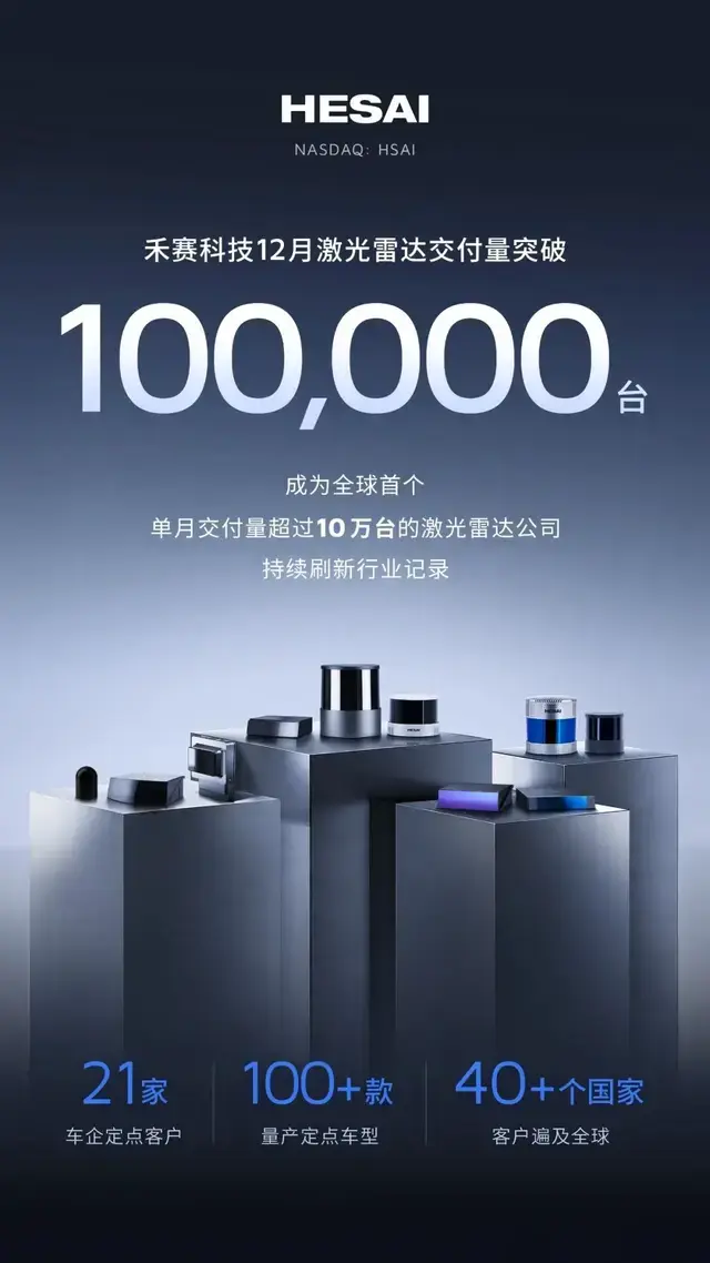 禾赛激光雷达月交付突破10万大关，机器人领域月交付超过2万